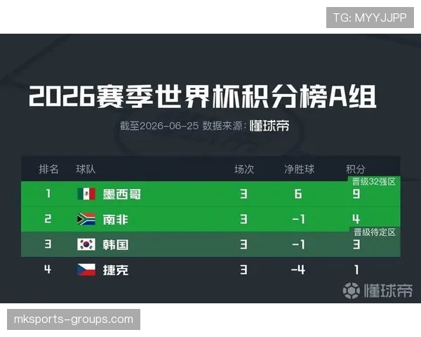 墨西哥世界杯A组全胜晋级:三场比赛结果回顾 墨西哥世界杯A组全胜晋级:三场比赛结果回顾
